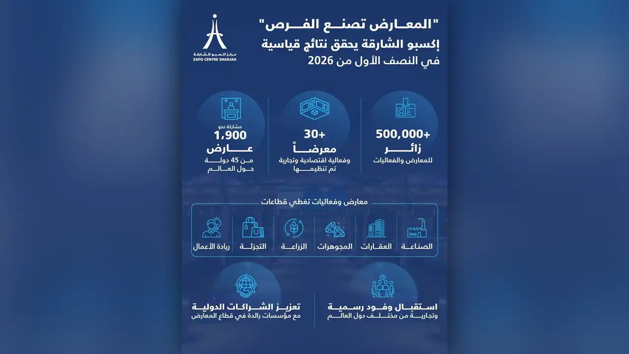 إكسبو الشارقة يحقق إقبالاً كبيراً لـ500 ألف زائر في النصف الأول